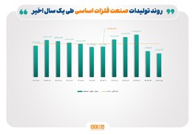 ۴ متهم افت تولید صنایع بورسی در تابستان امسال