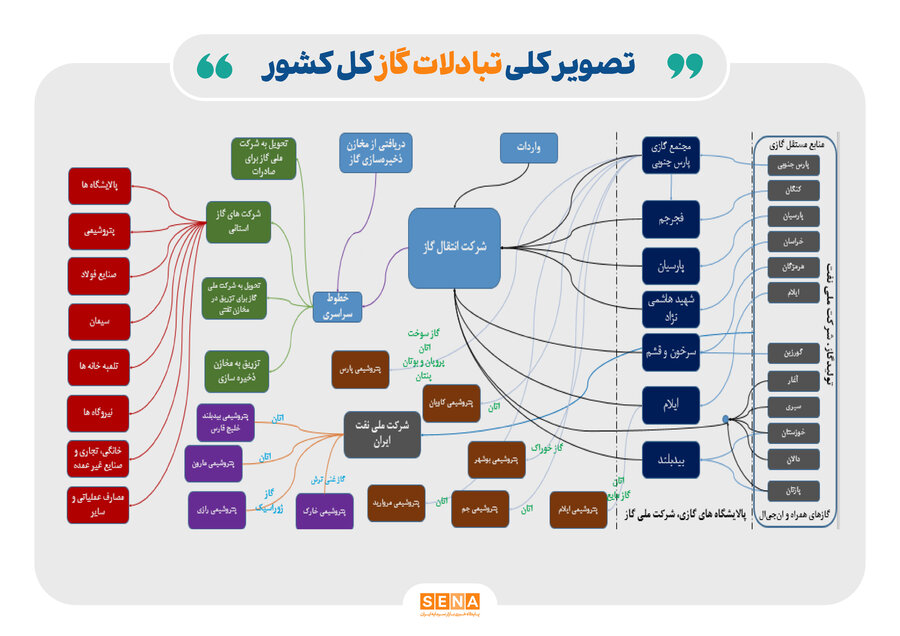 تبادلات گاز