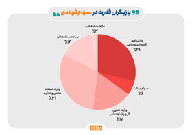 رونمایی از ۴ بازیگر قدرت در سهام فولادی‌ بورس