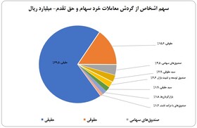 سهم ۷۰ درصدی حقیقی‌ها از معاملات بازار سهام در هفته پایانی شهریور ماه