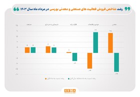 رشد ۵.۳ درصدی شاخص فروش شرکت‌های صنعتی بورسی/ صنایع تجهیزات برقی، لاستیک و پلاستیک، خودرو و قطعات، بیشترین سهم را در افزایش شاخص فروش داشته‌اند