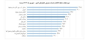 کاهش ۰.۶ واحد درصدی تورم سالانه در شهریور امسال/ نرخ تورم سالانه به ۳۴.۲ درصد و تورم نقطه به نقطه به ۳۱.۲ درصد رسید