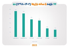 معرفی پر بازده‌ترین بازارها در ۵ سال گذشته