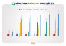 رشد ۴۱۳ درصدی سهامداران فعال بورس در ۶ سال گذشته/ تعداد کدهای سهامداری فعال در بازار سرمایه به ۳۹.۵میلیون رسید