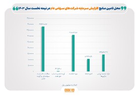 صدور مجوز افزایش سرمایه ۶۹ شرکت در نیمه نخست امسال