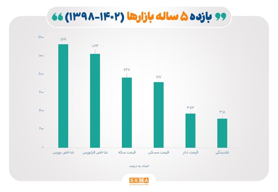 بازدهی