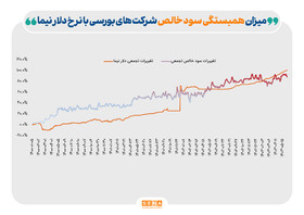 رشد سود شرکت‌ها با سوخت نیما/ وابستگی نیما و ارزش بازار به کمترین میزان خود رسید