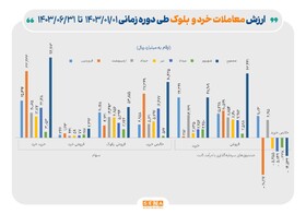 حمایت ۱۱.۷ همتی صندوق تثبیت از بازار سرمایه در ۶ ماه نخست امسال