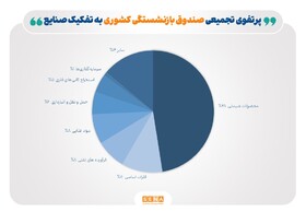 بیشترین و کمترین پرتفوی صندوق بازنشستگی به کدام صنایع اختصاص دارد؟ / سهم ۴۸ درصدی صنعت محصولات شیمیایی در صندوق بازنشستگی