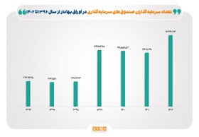 رشد ۱۷۹ درصدی سرمایه‌گذاران صندوق‌ها  در ۷ سال گذشته