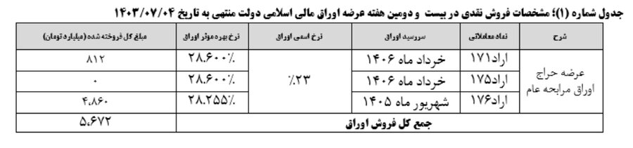 نتیجه بیستمین و دومین مرحله هفته عرضه اوراق بهادار دولتی در سال جاری