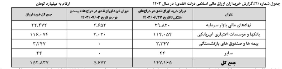 نتیجه بیستمین و دومین مرحله هفته عرضه اوراق بهادار دولتی در سال جاری