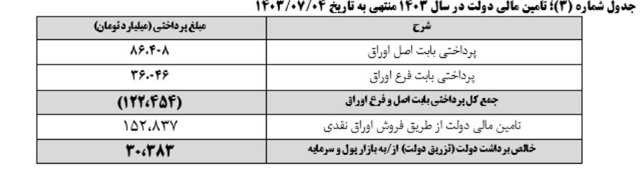 نتیجه بیستمین و دومین مرحله هفته عرضه اوراق بهادار دولتی در سال جاری