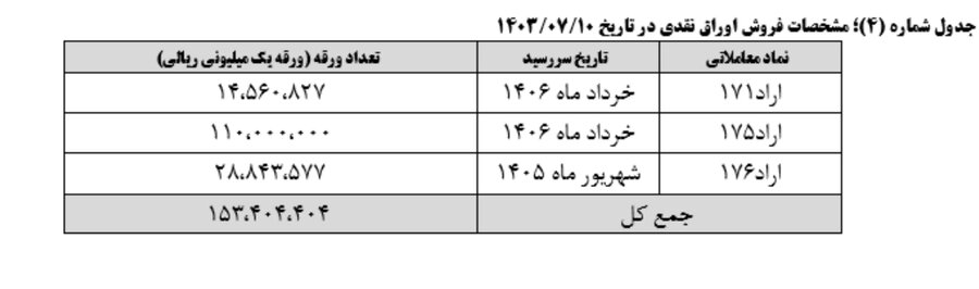 نتیجه بیستمین و دومین مرحله هفته عرضه اوراق بهادار دولتی در سال جاری