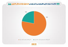 ۷۸ درصد ارزش روز دارایی‌های صندوق بازنشستگی کشوری، بورسی است/ سهم ۲۶ درصدی شرکت‌های بورسی در ترکیب صندوق بازنشستگی کشوری 