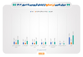 تامین ۲۵.۵ میلیارد دلار ارز برای صنایع/ صنعت خودرو با تخصیص ۴.۳ میلیارد دلار بالاترین ارز را دریافت کرد