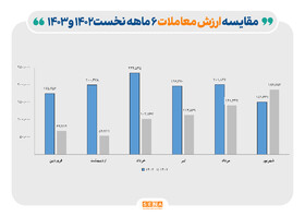 رشد ۹۴ درصدی ارزش معاملات و فروش ۷۸ میلیارد کیلووات ساعت برق در بورس انرژی