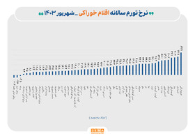 رشد تورم خوراکی‌ها در شهریور ماه امسال