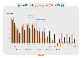 ادامه تاثیر دستورالعمل نرخ خوراک بر کرک اسپرد بنزین و درآمد پالایشگاه‌ها