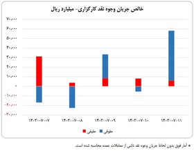 ورود ۹ همت نقدینگی به کارگزاری‌ها در هفته دوم مهر ماه