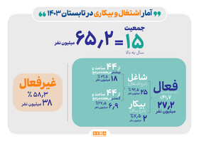 نرخ بیکاری ۷.۵ درصد؛ نرخ مشارکت اقتصادی ۴۱.۷ درصد