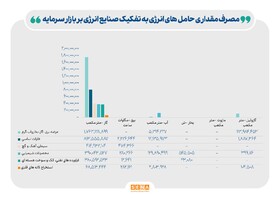 رفع محدودیت مصرف تابستانی برق، تولید صنایع بورسی را افزایش داد