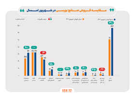 رشد ۱۳ درصدی مبلغ فروش صنایع بورسی