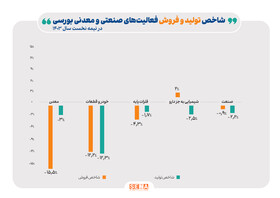 روایت مرکز پژوهش‌های مجلس از داده‌های آماری ۳۲۵ شرکت بورسی