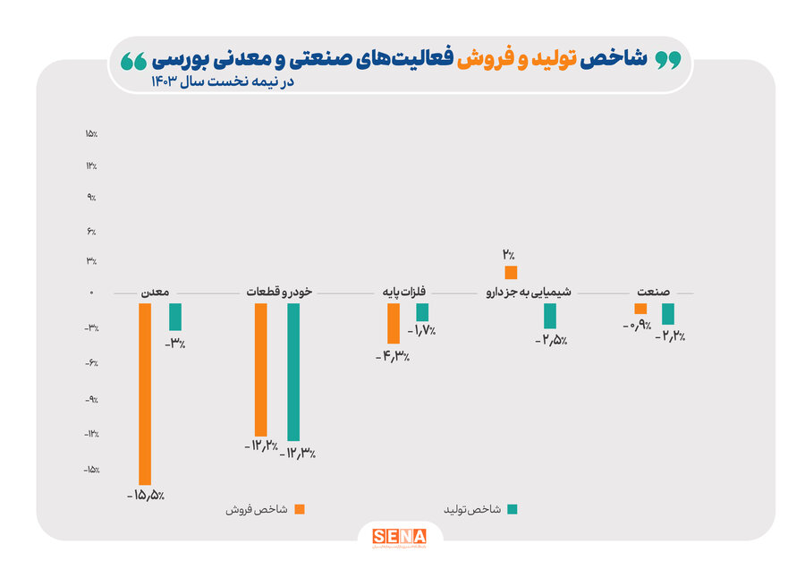 روایت مرکز پژوهش‌های مجلس از داده‌های آماری 325 شرکت بورسی