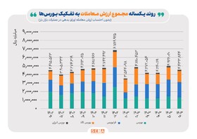 ارزش بازار اوراق بهادار در مرز ۱۰ هزار همت