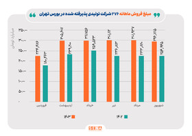 رشد دلار نیما علت اصلی افزایش ۳۶ درصدی درآمد صنعت محصولات شیمیایی