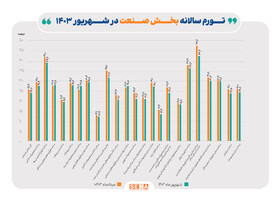 کاهش ۱.۲ درصدی تورم سالانه بخش صنعت/ کمترین و بیشترین تورم متعلق به کدام گروه صنایع است؟