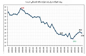 عبور حجم نقدینگی از مرز ۹هزار همت/ کاهش ۲۳ واحد درصدی رشد پایه پولی در شهریور امسال