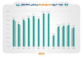 افزایش ۷.۵ درصدی خالص ارزش دارایی صندوق‌های طلا در هفته چهارم مهر ماه