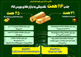 جذب ۱۱۶ همت نقدینگی به بازار طلای بورس کالای ایران 