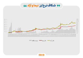 ضرر ۳۰۰ همتی جدایی دلار نیما و آزاد به صادرکنندگان/ ۳ نتیجه افزایش فاصله بین نرخ دلار بازار آزاد با سامانه نیما؛ افزایش تقاضای واردات،کاهش صادرات، توزیع رانت از جیب صادرکنندگان بین گروه‌های ذی‌نفع