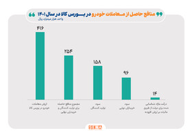 سود ۲۵ هزار میلیارد تومانی مصرف‌کنندگان و تولیدکنندگان از عرضه خودرو در بازار سرمایه