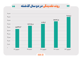 سیگنال تازه متغیرهای پولی به بازار سرمایه/ تقویت چشم‌انداز کاهش نرخ بهره