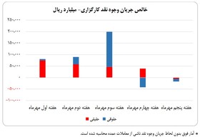 ورود ۳۵ همت پول به کارگزاری‌ها در مهر ماه