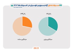 میانگین ساده سهام شناور شرکت‌های بورسی؛ ۳۴.۶ درصد