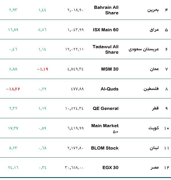 هفته مثبت بورس‌های عربی