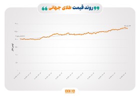 واکنش بازارها به نتایج اولیه انتخابات ریاست جمهوری آمریکا