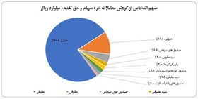 سهم ۷۶ درصدی حقیقی‌ها از معاملات بازار سهام در هفته گذشته