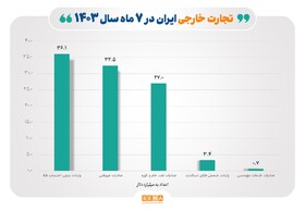 مقاصد عمده صادراتی شرکت‌های ایرانی