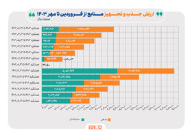 کارنامه ۷ ماهه بازار سرمایه در جذب و تجهیز منابع