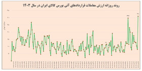 رکورد ارزش معاملات روزانه قراردادهای آتی بورس کالا شکسته شد