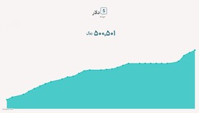 نرخ دلار نیما از مرز ۵۰ هزار تومان عبور کرد