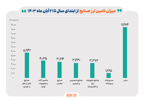 کدام صنایع بیشترین ارز را دریافت کردند؟/  ارز تخصیص یافته به خودروسازان در مرز ۶ میلیارد دلار