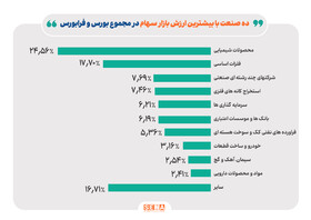 رونمایی از ۱۰ صنعت بزرگ بازار سهام/  محصولات شیمیایی بزرگ‌ترین صنعت فعال در بورس و فرابورس