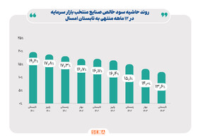 حاشیه سود خالص صنایع منتخب بازار سرمایه در ۱۲ ماهه منتهی به تابستان امسال، به ۱۳.۶ درصد رسید/ محدودیت در مصرف انرژی، دلیل اصلی کاهش سودآوری صنایع بورسی